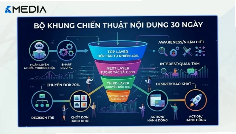 10 tiêu chí đánh giá một kế hoạch nội dung Fanpage đạt chuẩn 2026.