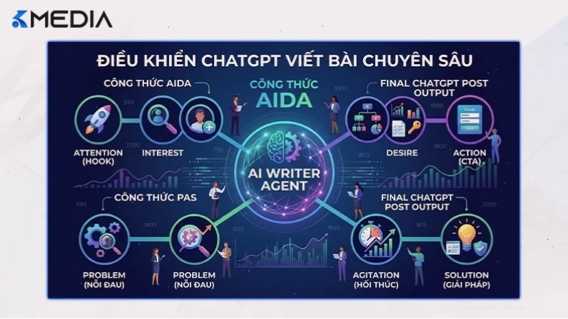 Cách điều khiển ChatGPT viết bài theo các công thức tâm lý học bán hàng kinh điển.