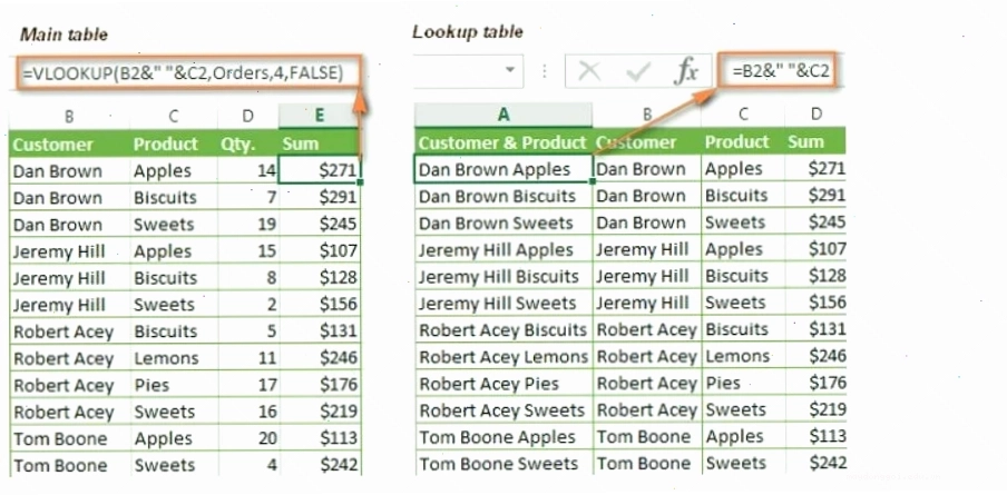 Cách dùng hàm VLOOKUP nhiều giá trị và lồng VLOOKUP với nhiều tiêu chí