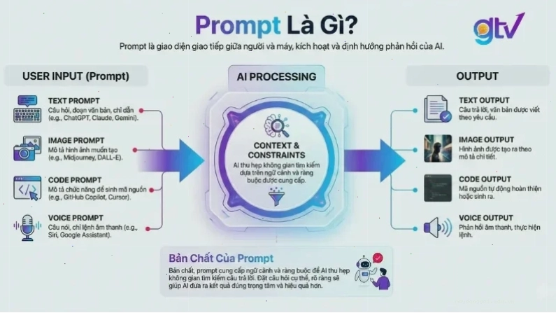 Prompt là đoạn văn bản, câu hỏi, hoặc chỉ dẫn mà người dùng nhập vào hệ thống AI